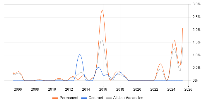 Job vacancy trend for EDI in Warrington