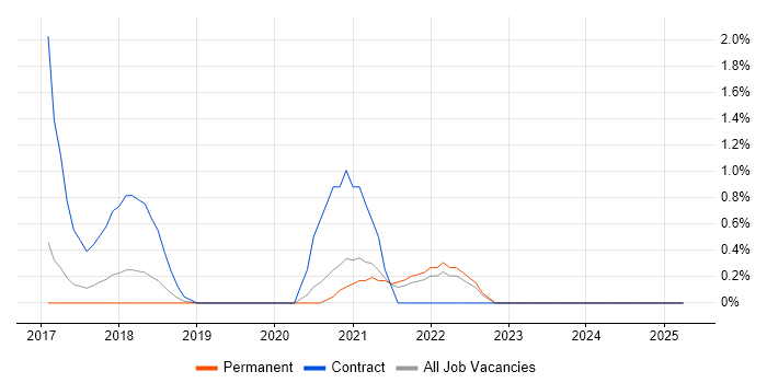 Job vacancy trend for Elastic Stack in Warrington