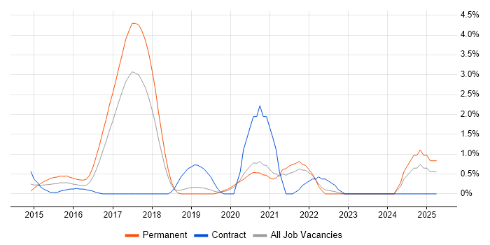 Job vacancy trend for Elasticsearch in Warrington