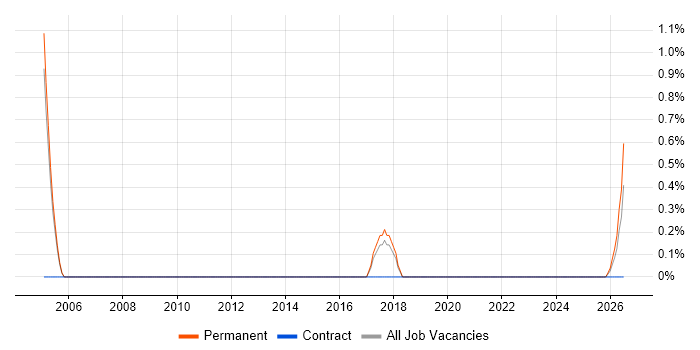 Electrical Design Engineer job vacancy trend in Warrington