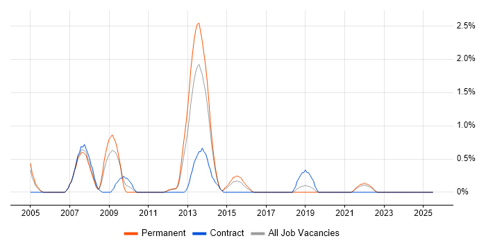 Job vacancy trend for Electronic Patient Records in Warrington