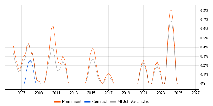 Embedded C++ Engineer job vacancy trend in Warrington