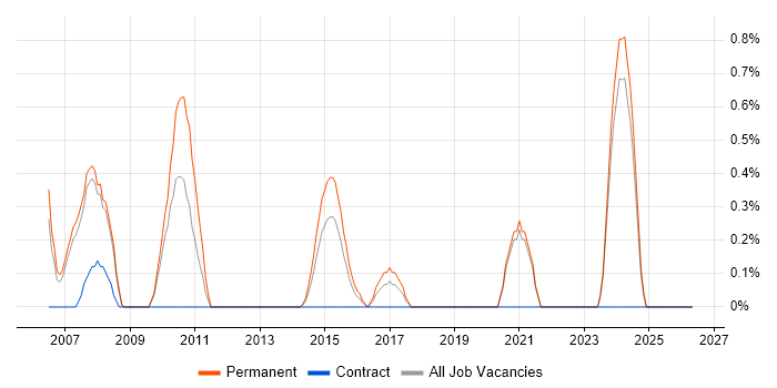 Embedded C++ Software Engineer job vacancy trend in Warrington