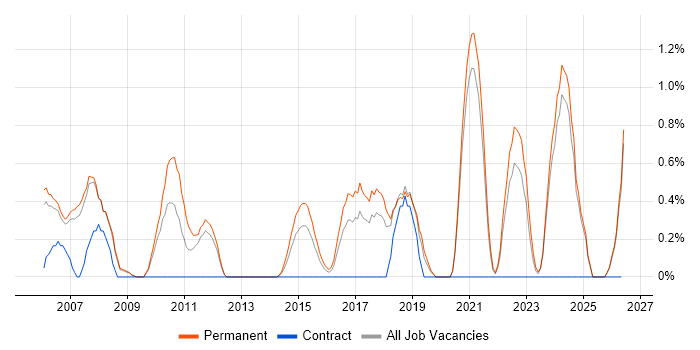 Embedded Engineer job vacancy trend in Warrington