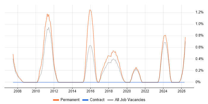 Embedded Linux job vacancy trend in Warrington