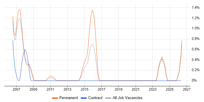 Embedded Software Development job vacancy trend in Warrington