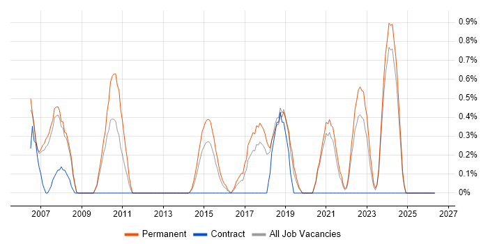 Embedded Software Engineer job vacancy trend in Warrington
