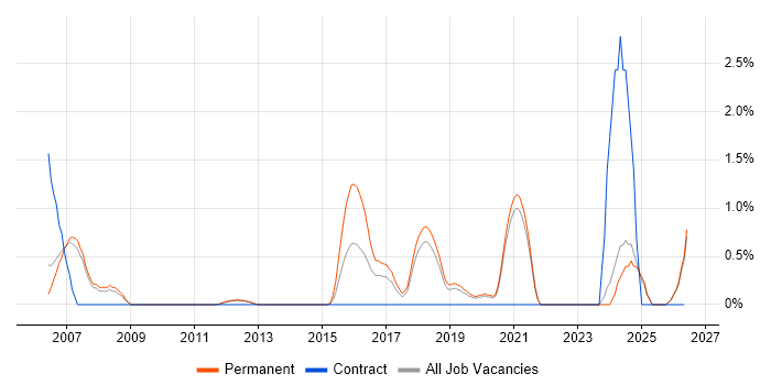 Embedded Systems job vacancy trend in Warrington
