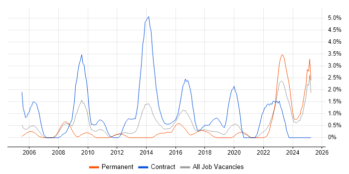 Job vacancy trend for Enterprise Architect in Warrington Job vacancy trend for Enterprise Architect in Warrington