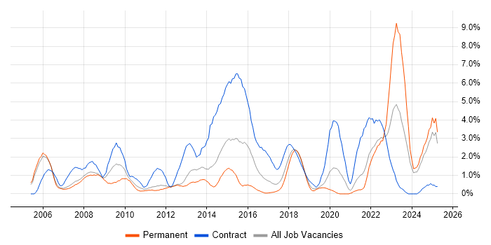 Job vacancy trend for Enterprise Architecture in Warrington Job vacancy trend for Enterprise Architecture in Warrington