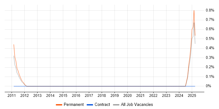 Job vacancy trend for Enterprise Solution Manager in Warrington