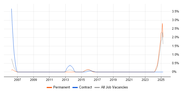 Job vacancy trend for Enterprise Solutions Architect in Warrington Job vacancy trend for Enterprise Solutions Architect in Warrington