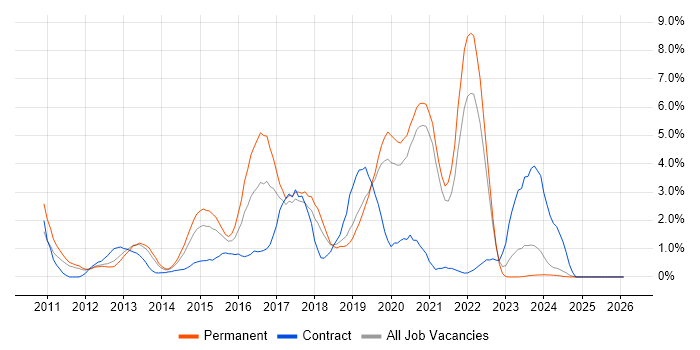 Entity Framework job vacancy trend in Warrington