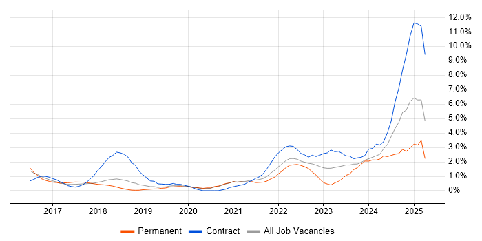 Job vacancy trend for Entra ID in Warrington Job vacancy trend for Entra ID in Warrington