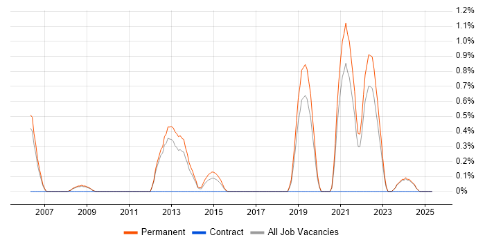 Job vacancy trend for ERP Support in Warrington