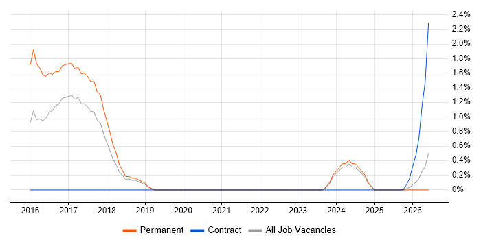 Escalation Management job vacancy trend in Warrington
