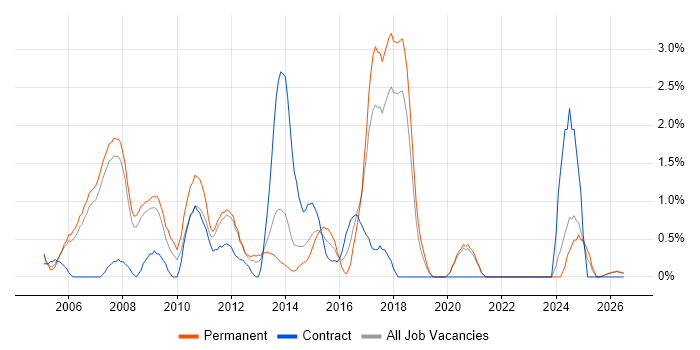 Ethernet job vacancy trend in Warrington