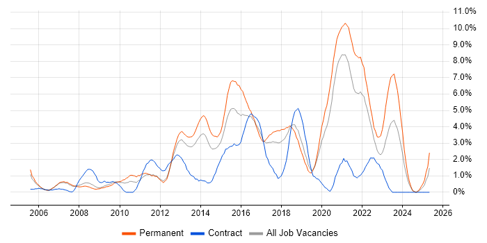 Job vacancy trend for ETL in Warrington