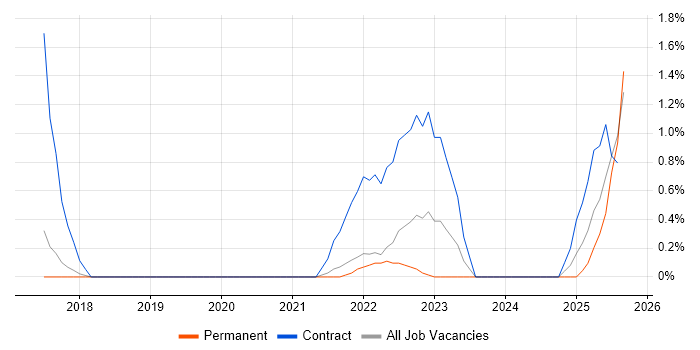 Job vacancy trend for EXASOL in Warrington