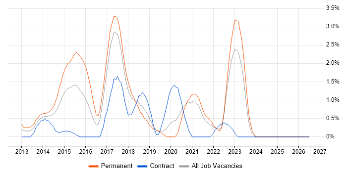 Exchange Server 2013 job vacancy trend in Warrington