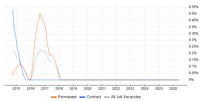 Failover Clustering job vacancy trend in Warrington