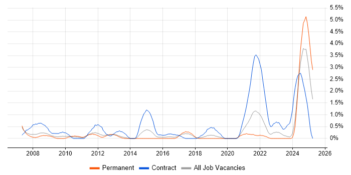 Job vacancy trend for Feasibility Study in Warrington Job vacancy trend for Feasibility Study in Warrington