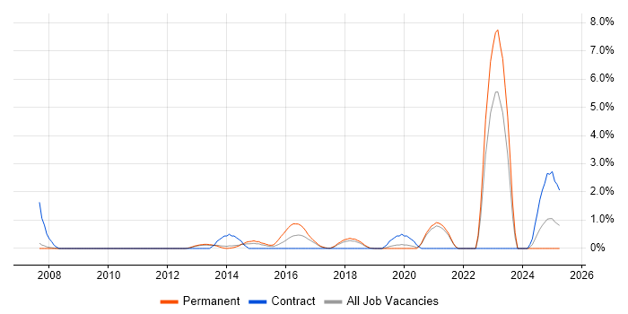 Job vacancy trend for Fibre Optics in Warrington Job vacancy trend for Fibre Optics in Warrington