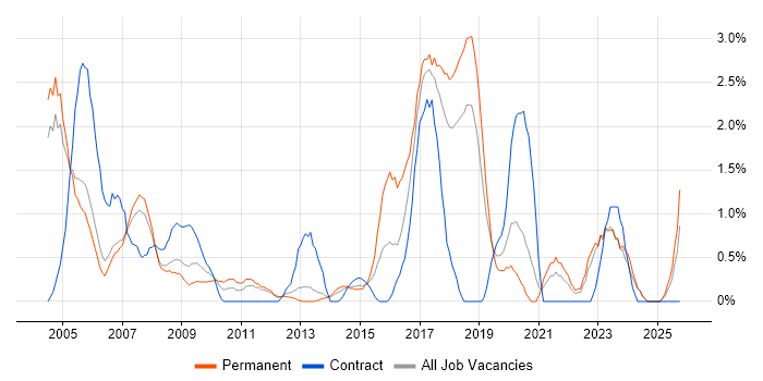 Field Engineer job vacancy trend in Warrington Field Engineer job vacancy trend in Warrington