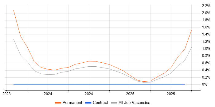 FinOps job vacancy trend in Warrington FinOps job vacancy trend in Warrington