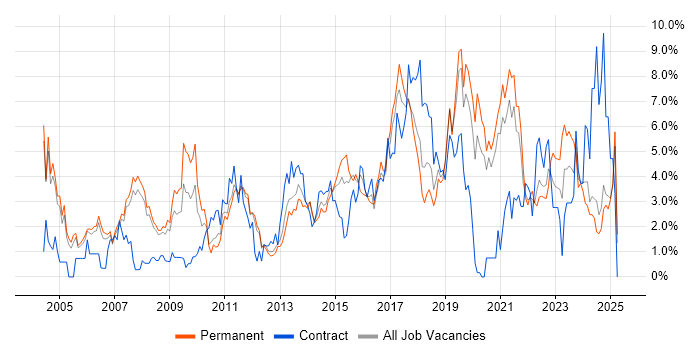 Job vacancy trend for Firewall in Warrington Job vacancy trend for Firewall in Warrington