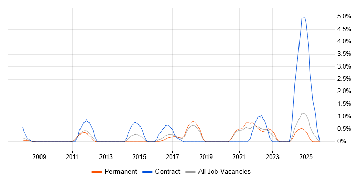 Firmware job vacancy trend in Warrington