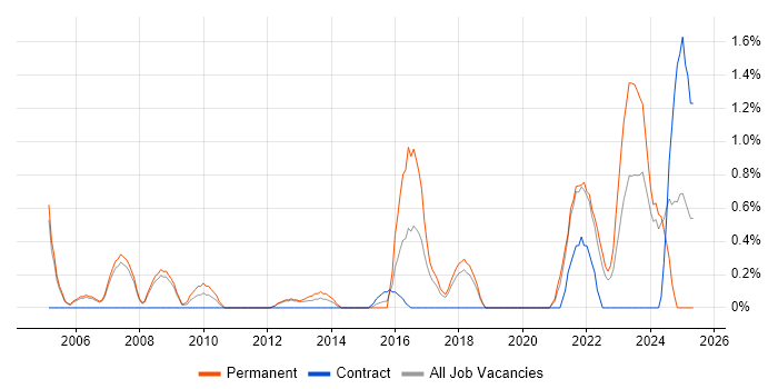 Job vacancy trend for FMCG in Warrington Job vacancy trend for FMCG in Warrington