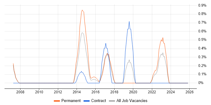 FortiGate job vacancy trend in Warrington