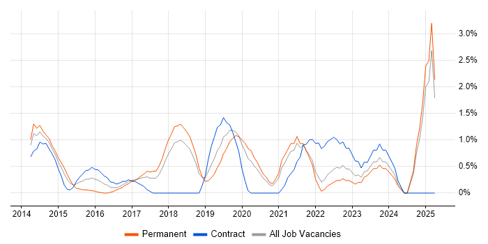Job vacancy trend for Fortinet in Warrington Job vacancy trend for Fortinet in Warrington