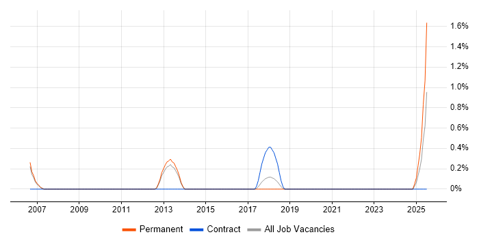 Job vacancy trend for Fraud Detection in Warrington