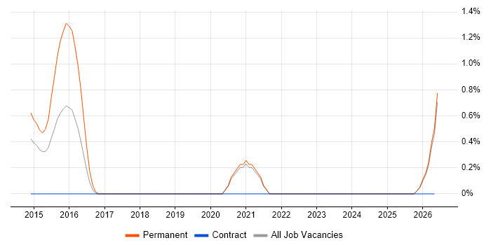 FreeRTOS job vacancy trend in Warrington
