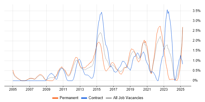 Job vacancy trend for Front End Development in Warrington Job vacancy trend for Front End Development in Warrington