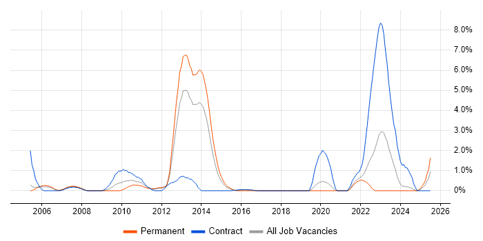 Job vacancy trend for Fujitsu in Warrington