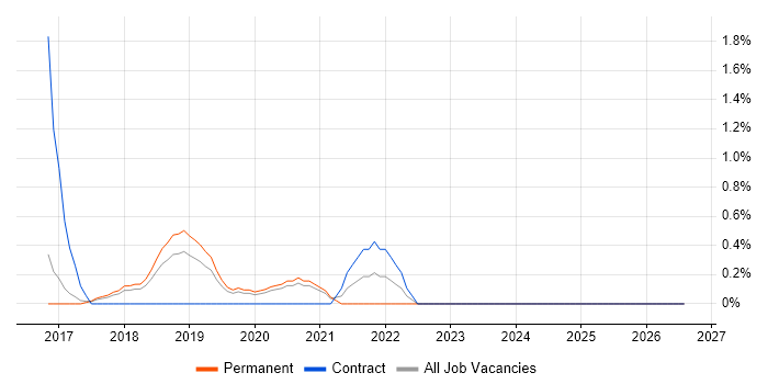 Full-Stack C# Developer job vacancy trend in Warrington
