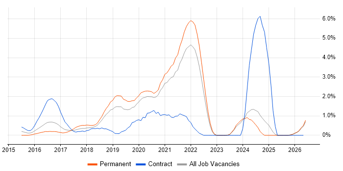 Full-Stack Developer job vacancy trend in Warrington