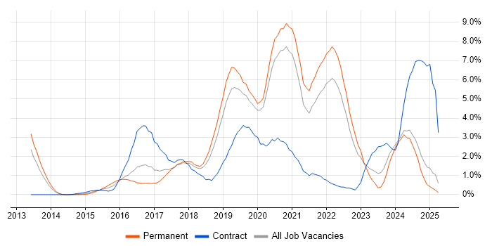 Job vacancy trend for Full-Stack Development in Warrington Job vacancy trend for Full-Stack Development in Warrington
