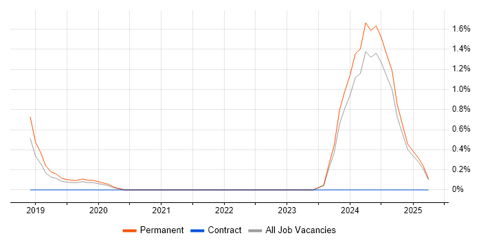 Job vacancy trend for Full-Stack Engineer in Warrington