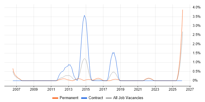 Functional Consultant job vacancy trend in Warrington