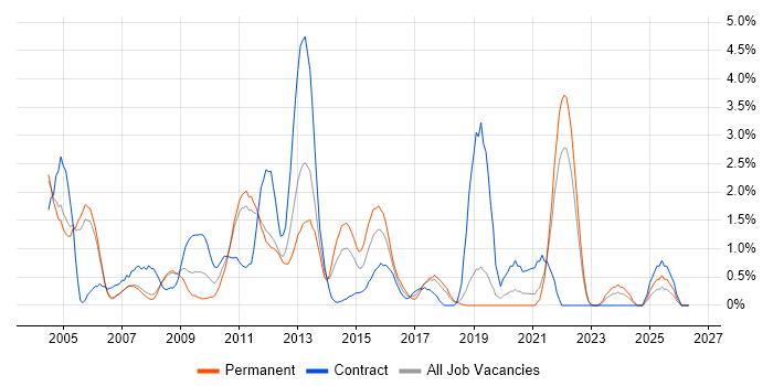 Functional Testing job vacancy trend in Warrington