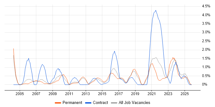GAP Analysis job vacancy trend in Warrington