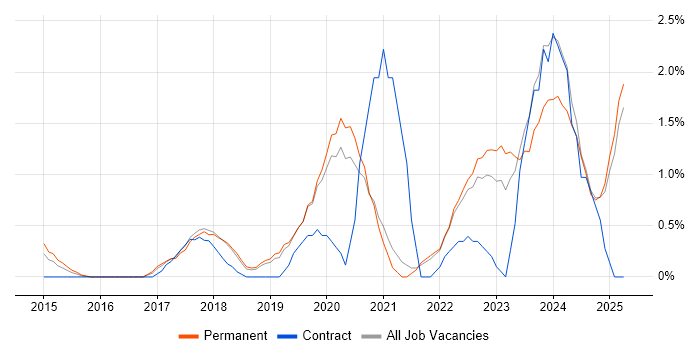 Job vacancy trend for GCP in Warrington Job vacancy trend for GCP in Warrington