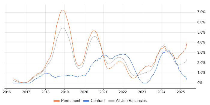 Job vacancy trend for GDPR in Warrington Job vacancy trend for GDPR in Warrington