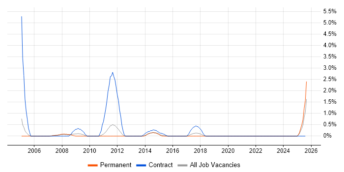 Job vacancy trend for Geospatial Data in Warrington