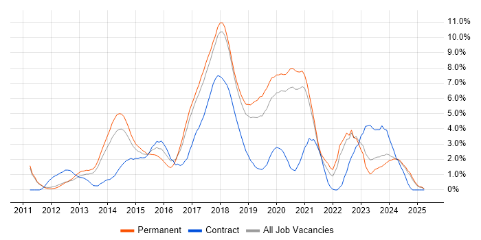 Job vacancy trend for Git in Warrington Job vacancy trend for Git in Warrington