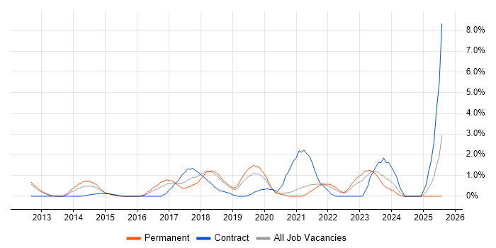 Job vacancy trend for GitHub in Warrington Job vacancy trend for GitHub in Warrington